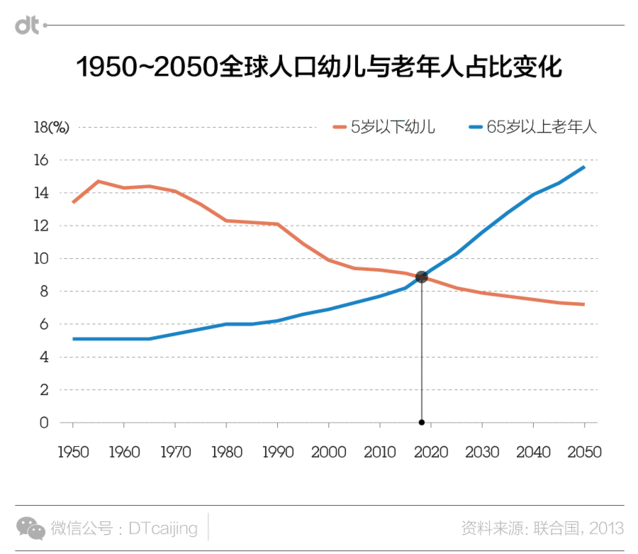 35年后老年人成中国最大群体