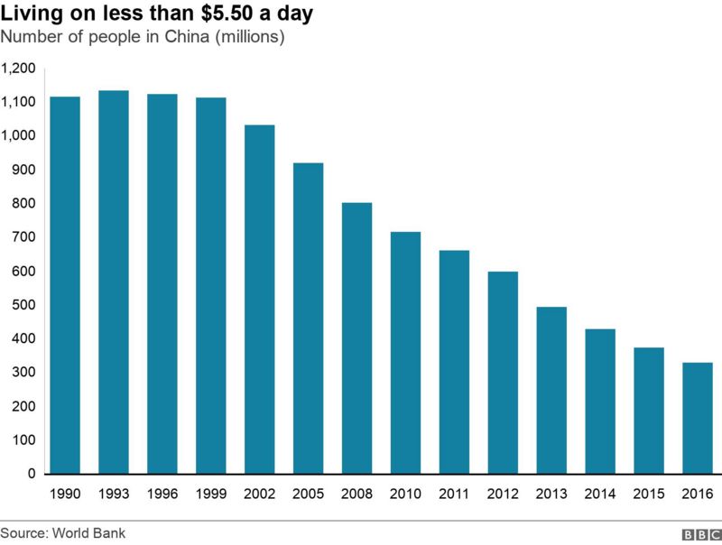 图表显示中国每天生活费低于 5.5 美元的人数