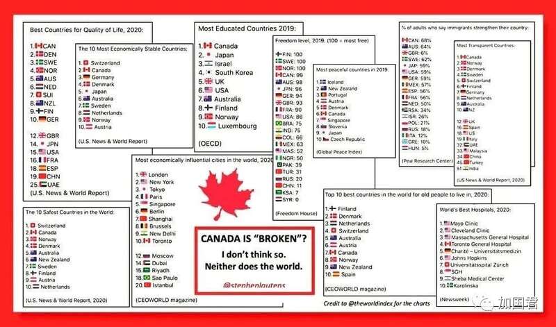  11 个国际指数，全部是加拿大位居榜首