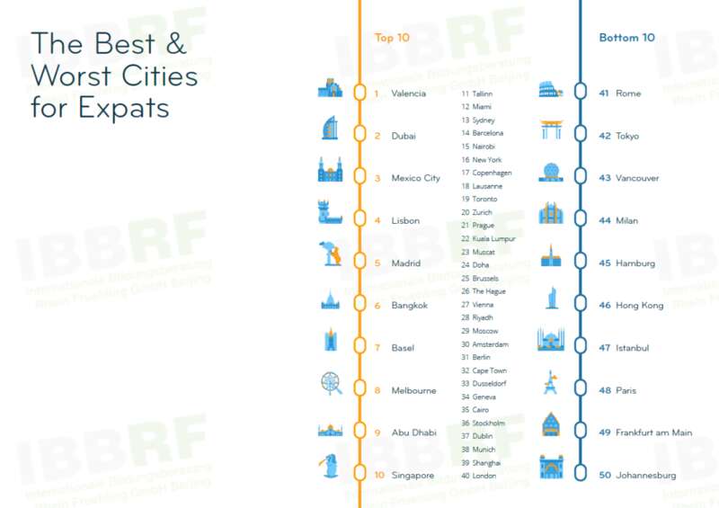 今年的排名总结了全球50个外籍人士最佳&最差城市排名