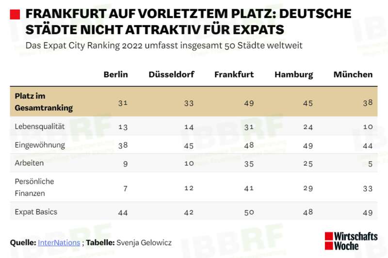 经济周刊也整理出了五座德国城市在五个主题下的具体排名