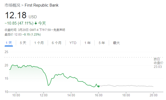 周一，第一共和银行的股价又暴跌了47%