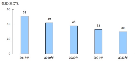 2018-2022年细颗粒物（PM2.5）年均浓度