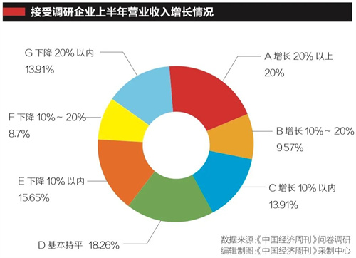 上半年企业销售额下降得很厉害，经营困难很直接